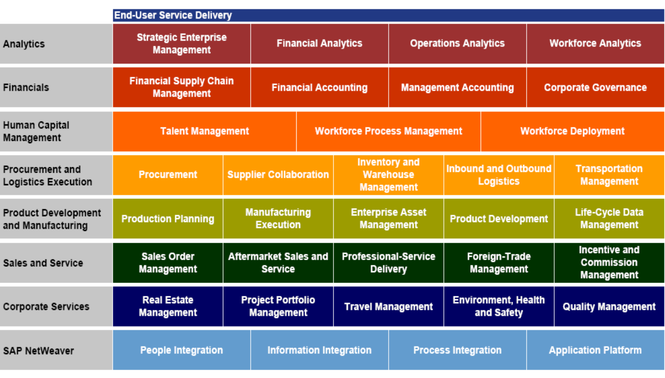 WHY SAP S/4HANA? HOW SAP MODULES HELP IN FINANCE, OPERATIONS, HCM ...